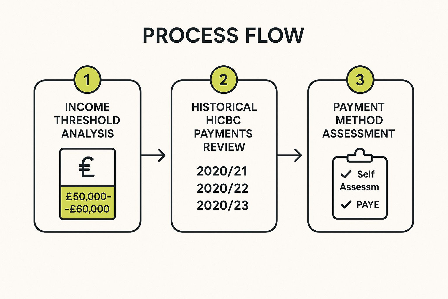 Infographic showing key data about Assess Current HICBC Liability and Self Assessment History