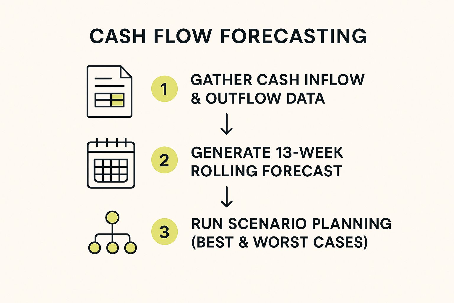 Infographic showing the process flow of cash flow forecasting: Step 1 gathers data, Step 2 generates a forecast, and Step 3 involves scenario planning.