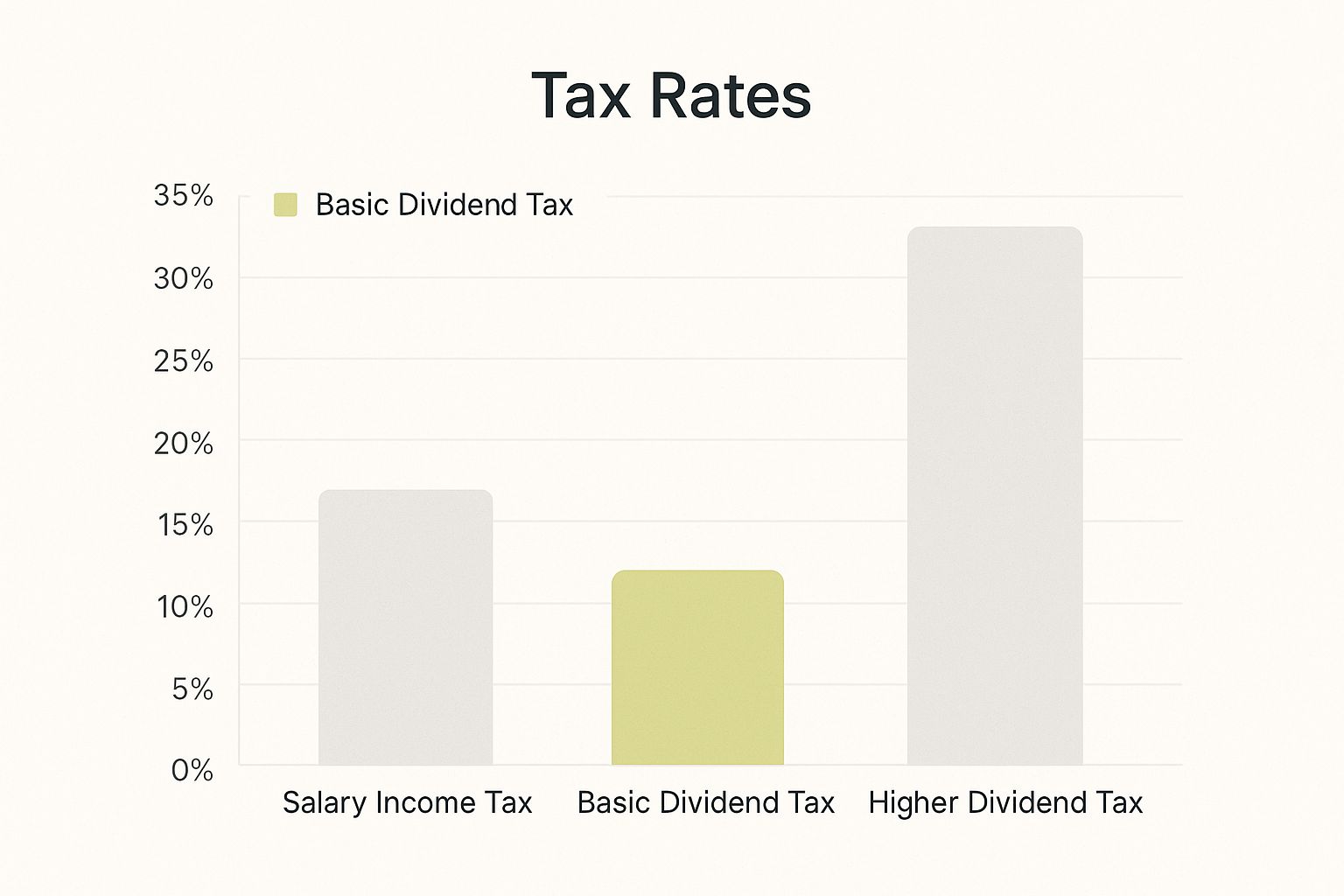 Infographic about how to pay myself dividends