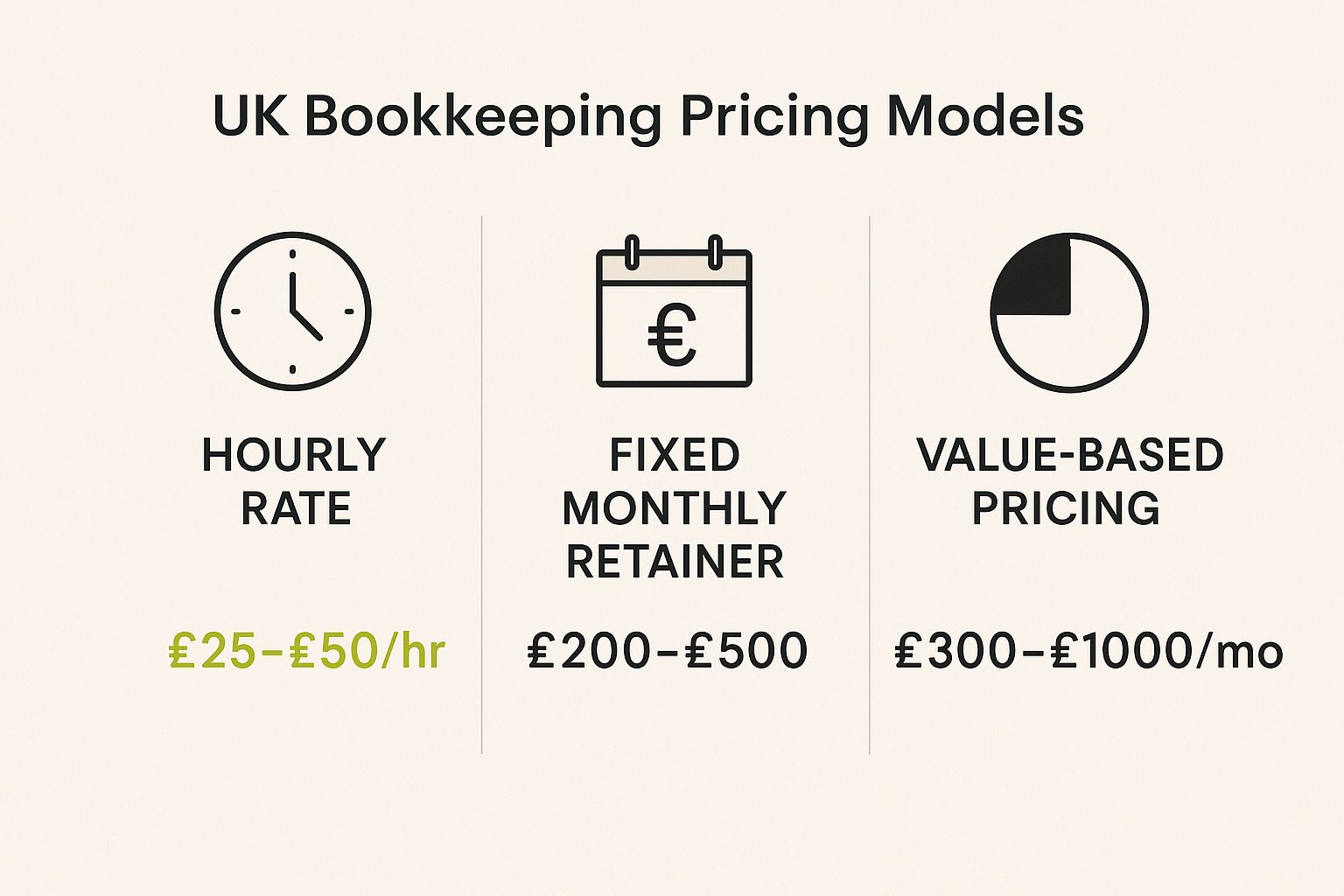 Infographic comparing UK bookkeeping pricing models: Hourly Rate, Fixed Monthly Retainer, and Value-Based Pricing, with typical cost ranges.