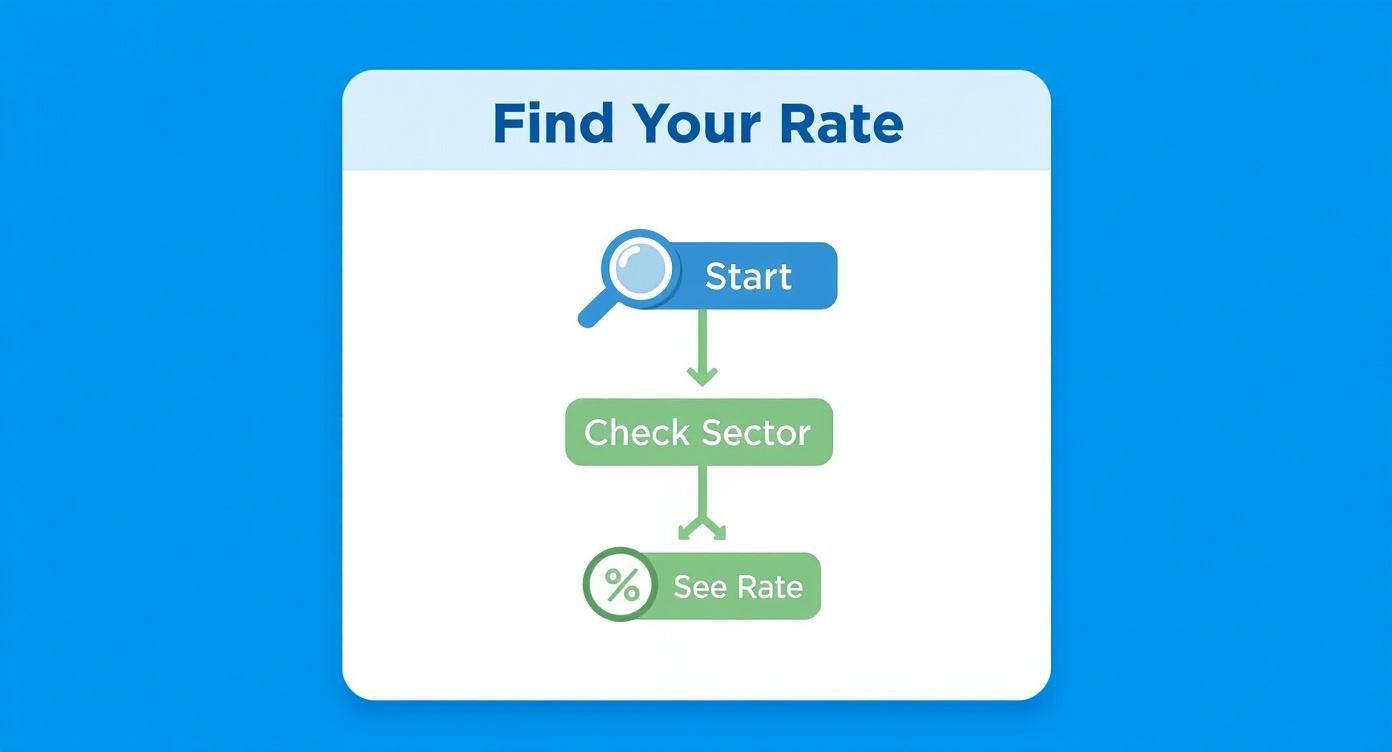 Infographic decision tree to help users find their Flat Rate VAT percentage.