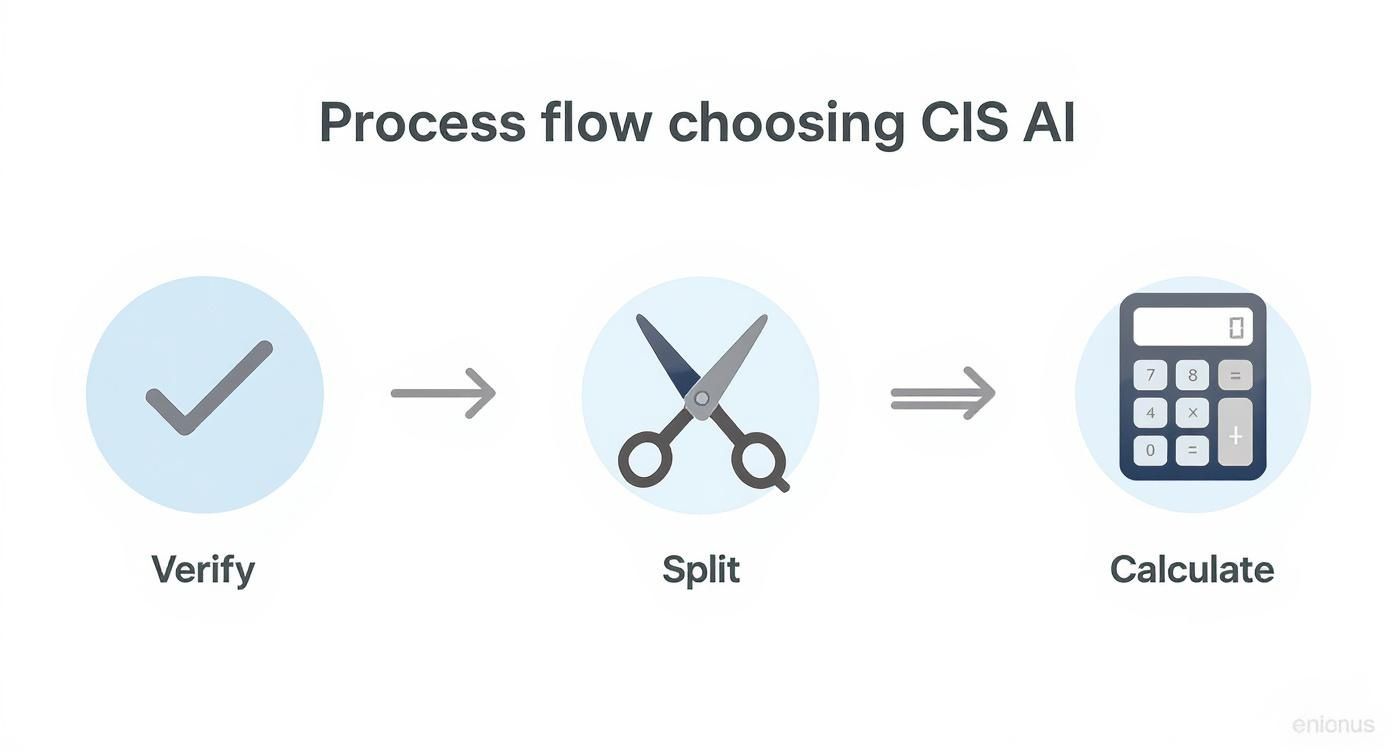 Infographic about CIS and Contractor Admin for UK Builders: Automate Invoices Deductions and Reconciliation with AI
