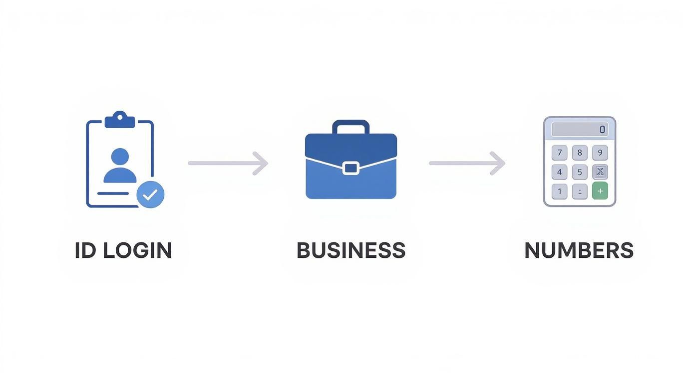Infographic about how to register for vat online