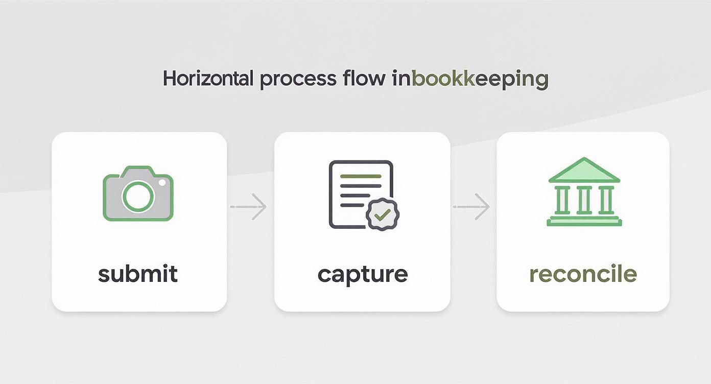 Infographic showing the three-step Hubdoc bookkeeping process: Submit, Capture, Reconcile.