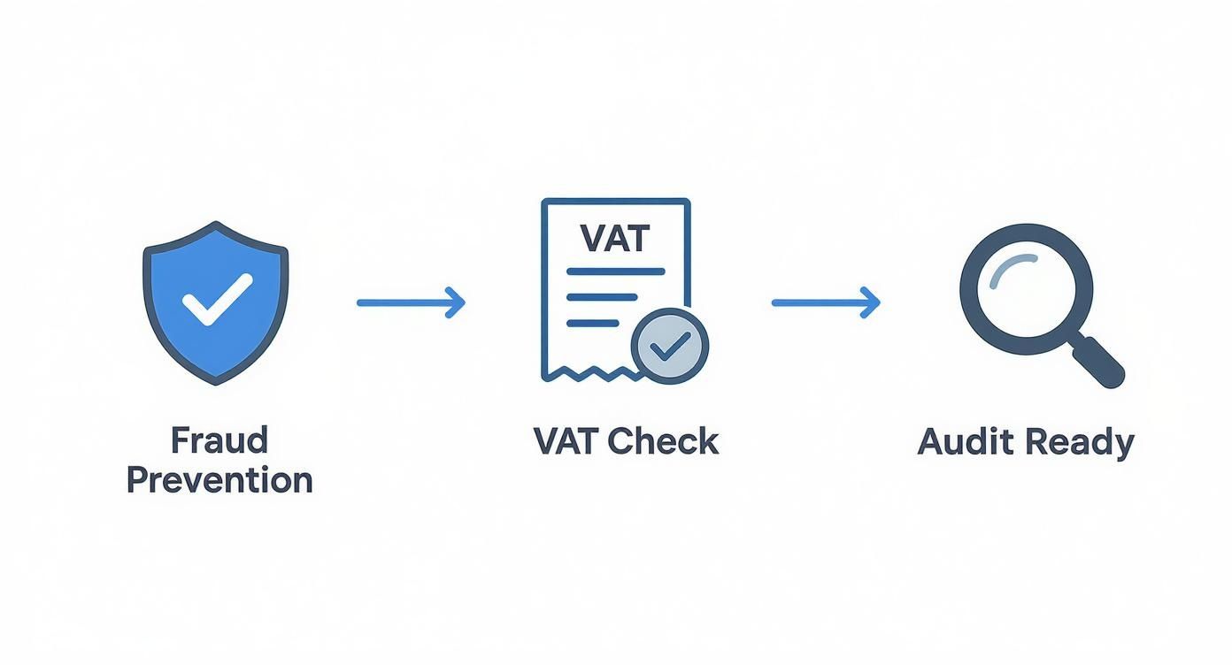 Infographic showing a 3-step compliance flow Fraud Prevention, VAT Check, and Audit Ready.