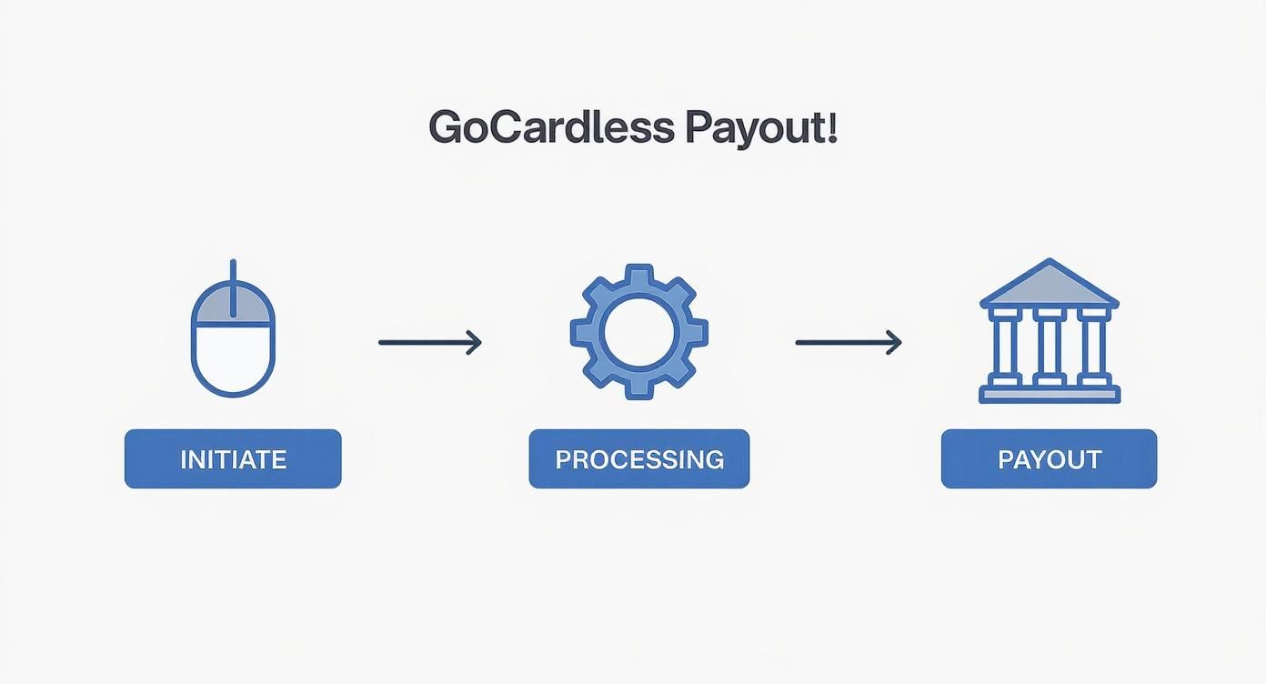 Screenshot from https://gocardless.com/en-gb/integrations/
