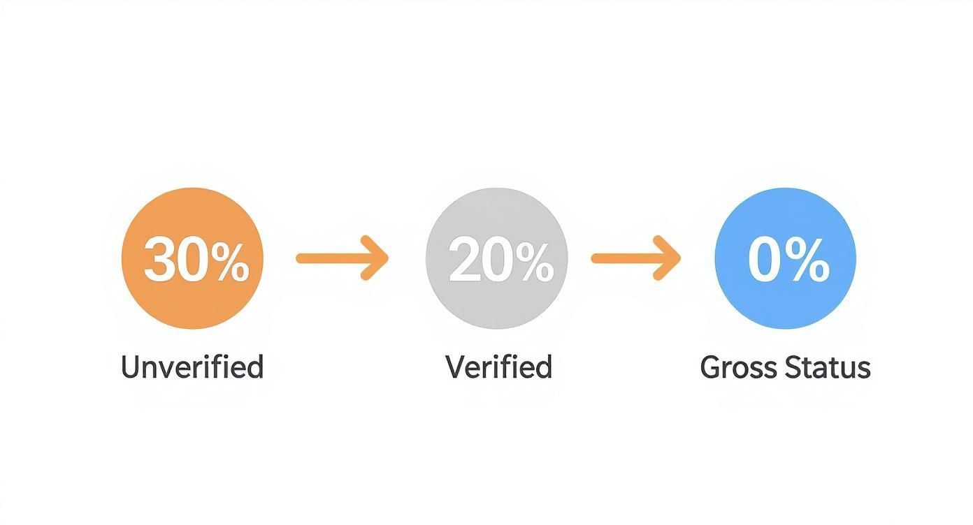 Infographic showing the CIS Deduction Flow from Unverified (30%) to Verified (20%) to Gross Status (0%)