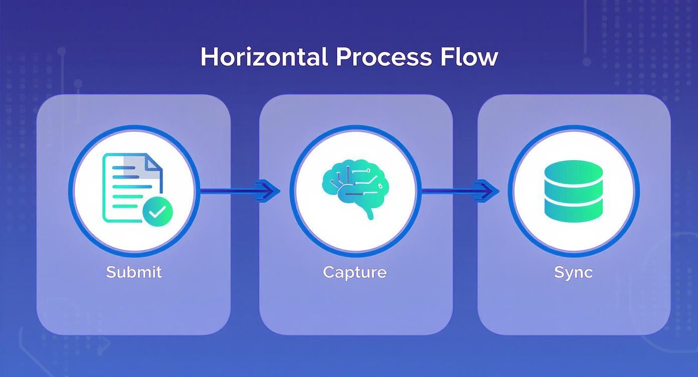 Horizontal process flow diagram showing three stages: Submit, Capture, and Sync with arrows connecting them
