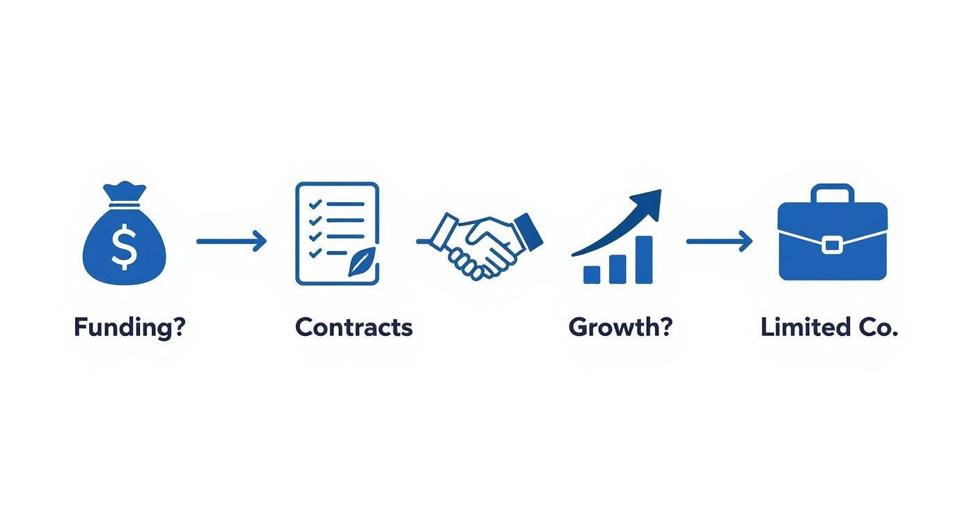 Business journey flowchart showing progression from funding through contracts and growth to limited company formation