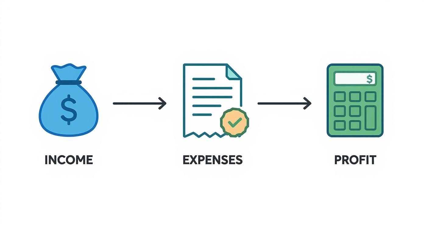 A diagram showing a money bag for income, a document for expenses, and a calculator for profit.