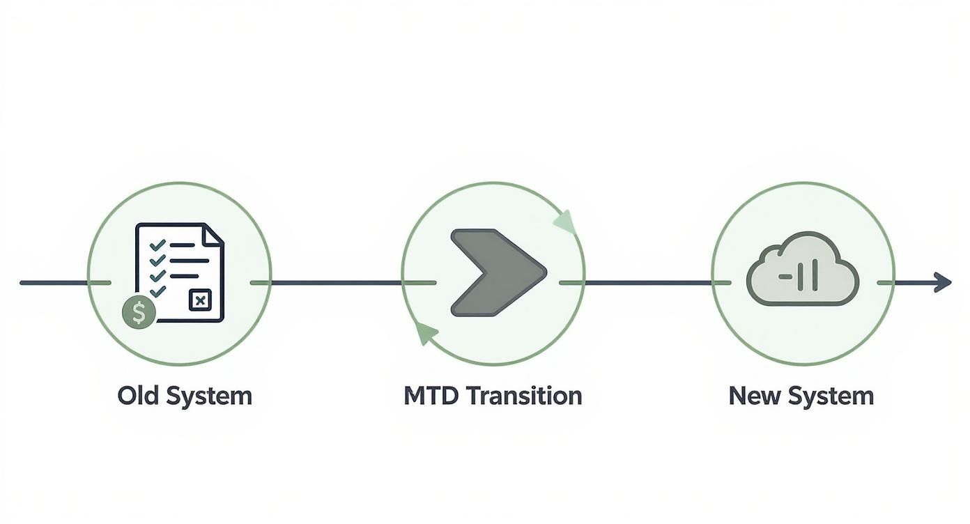 Diagram showing a transition from an old tax system to a new cloud-based system via MTD.