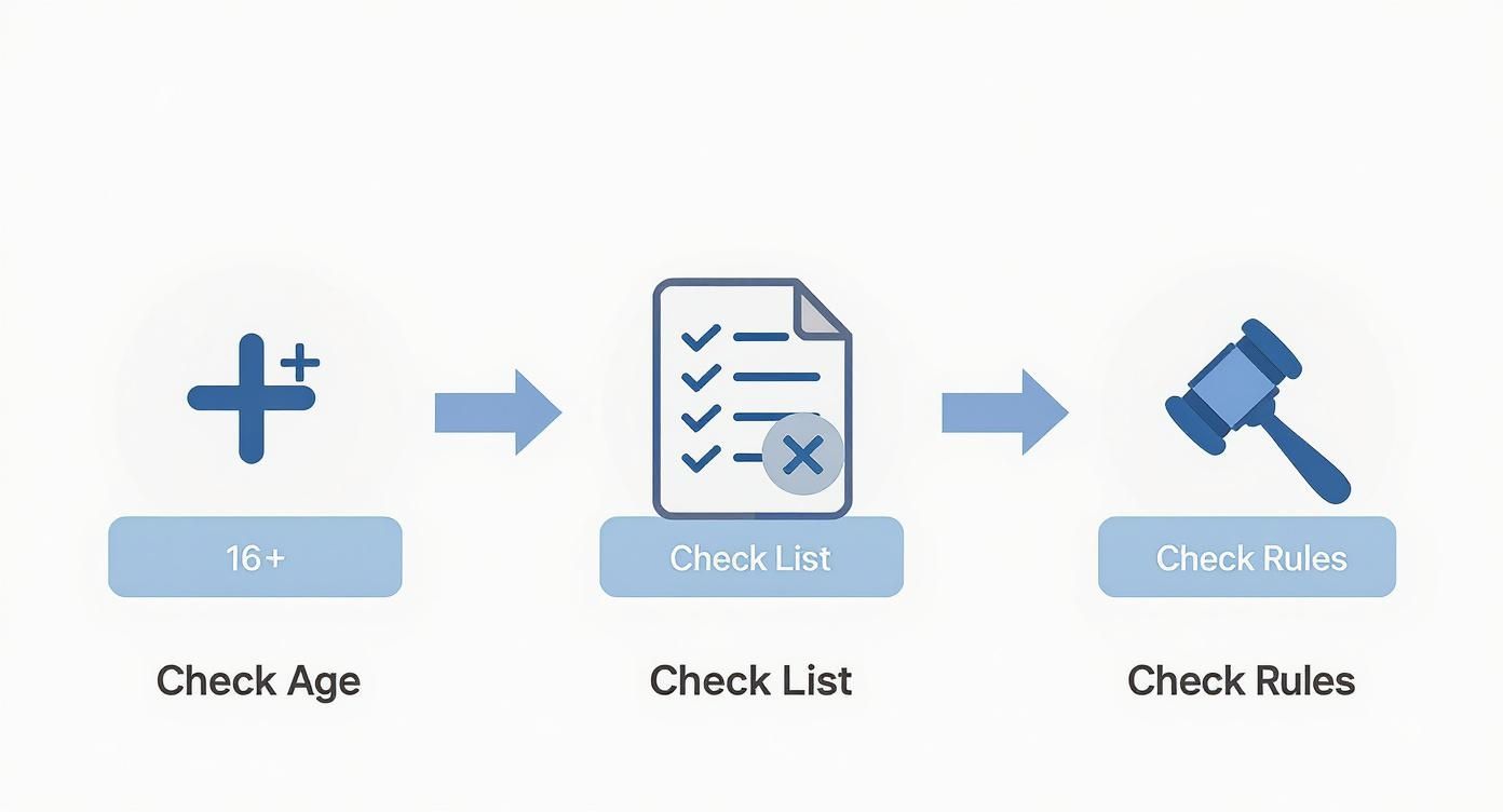 A three-step process diagram showing age verification, checklist review, and rules enforcement.