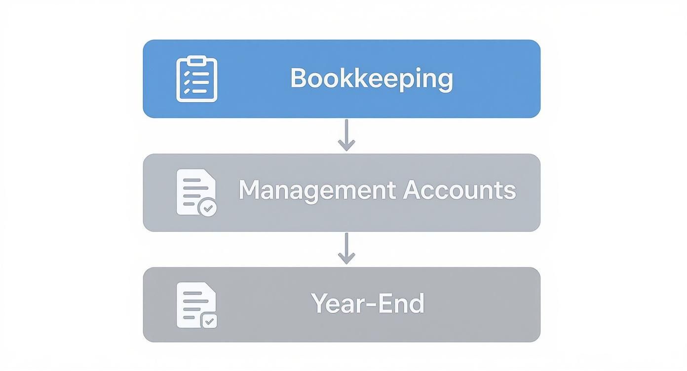 A flowchart illustrating the accounting process: Bookkeeping, Management Accounts, and Year-End stages.