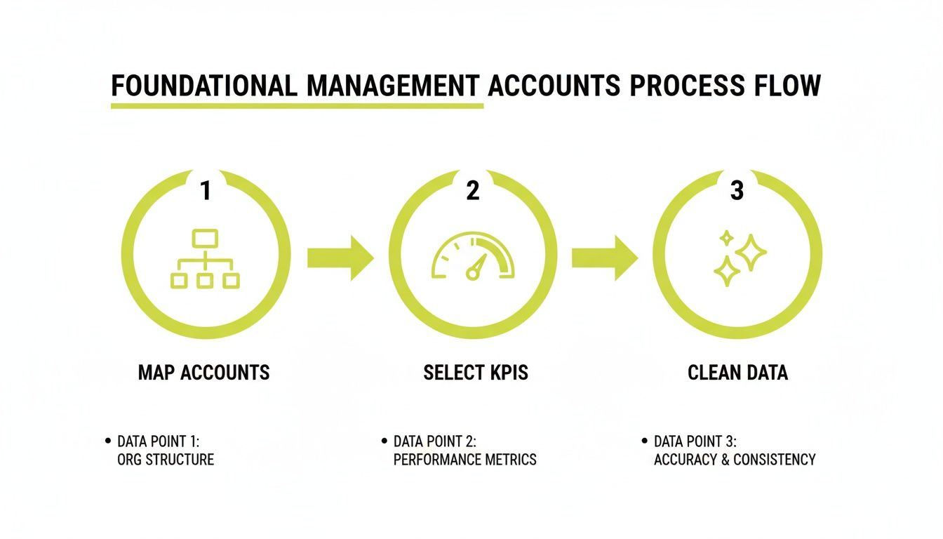 A process flow diagram showing three steps: map accounts, select KPIs, and clean data.
