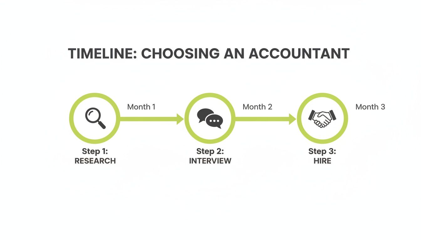 A timeline illustrating three steps to choose an accountant: Research (Month 1), Interview (Month 2), and Hire (Month 3).
