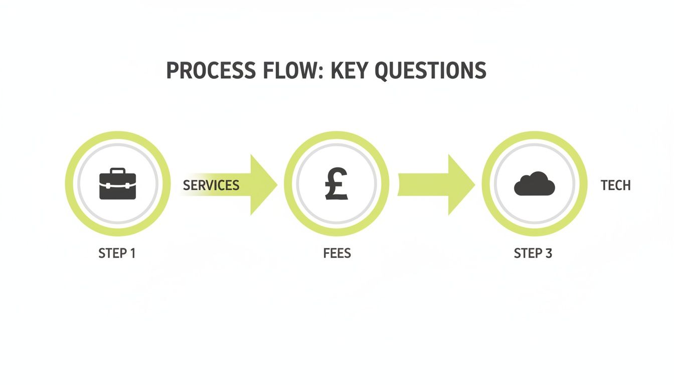 Infographic about accountant for small business uk