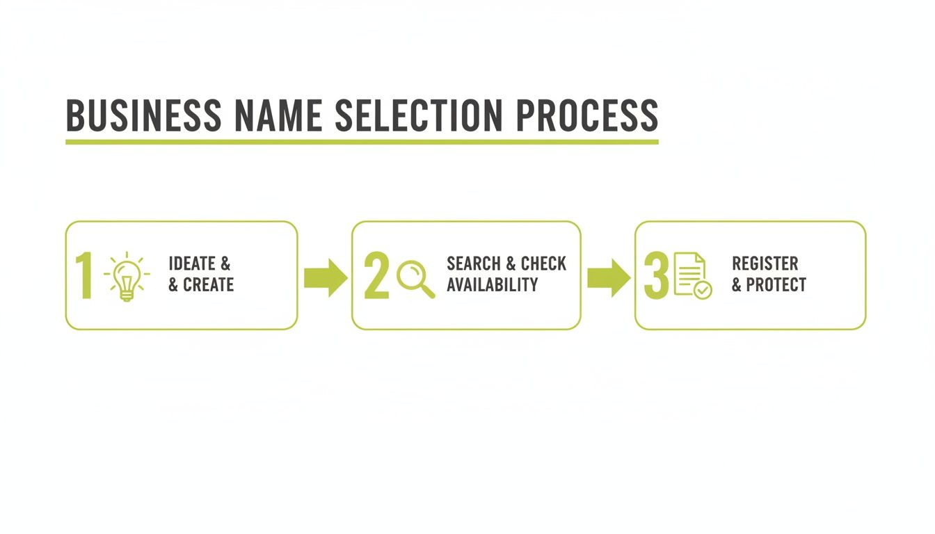 Infographic showing the three-step business name selection process: ideate, search availability, and register.