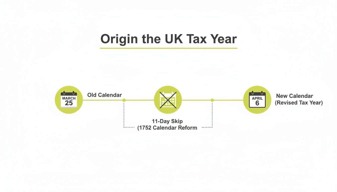 Diagram illustrating the origin of the UK tax year, showing the 1752 calendar reform.