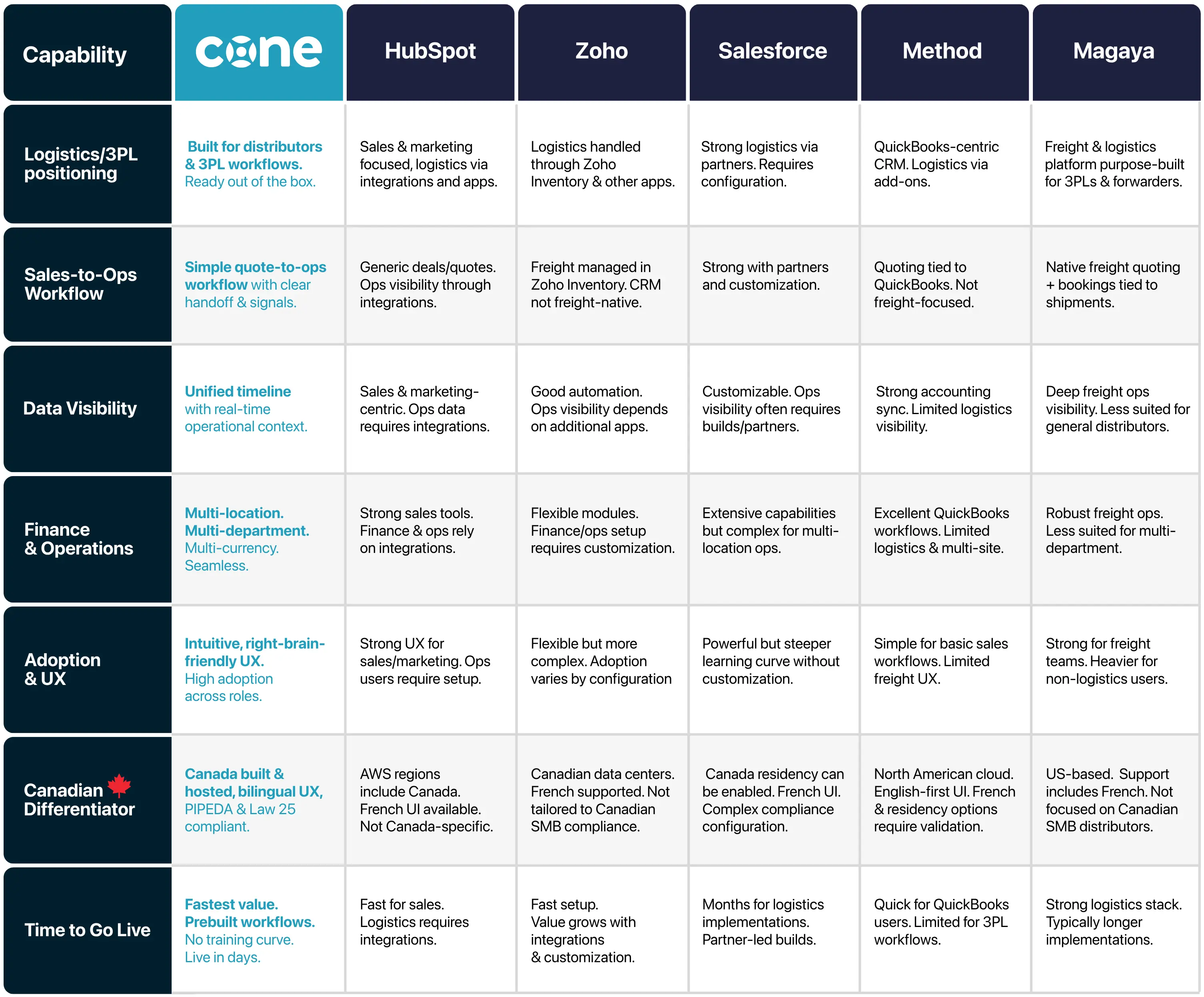 The CRM Landscape for Canadian Distributors & 3PL Providers