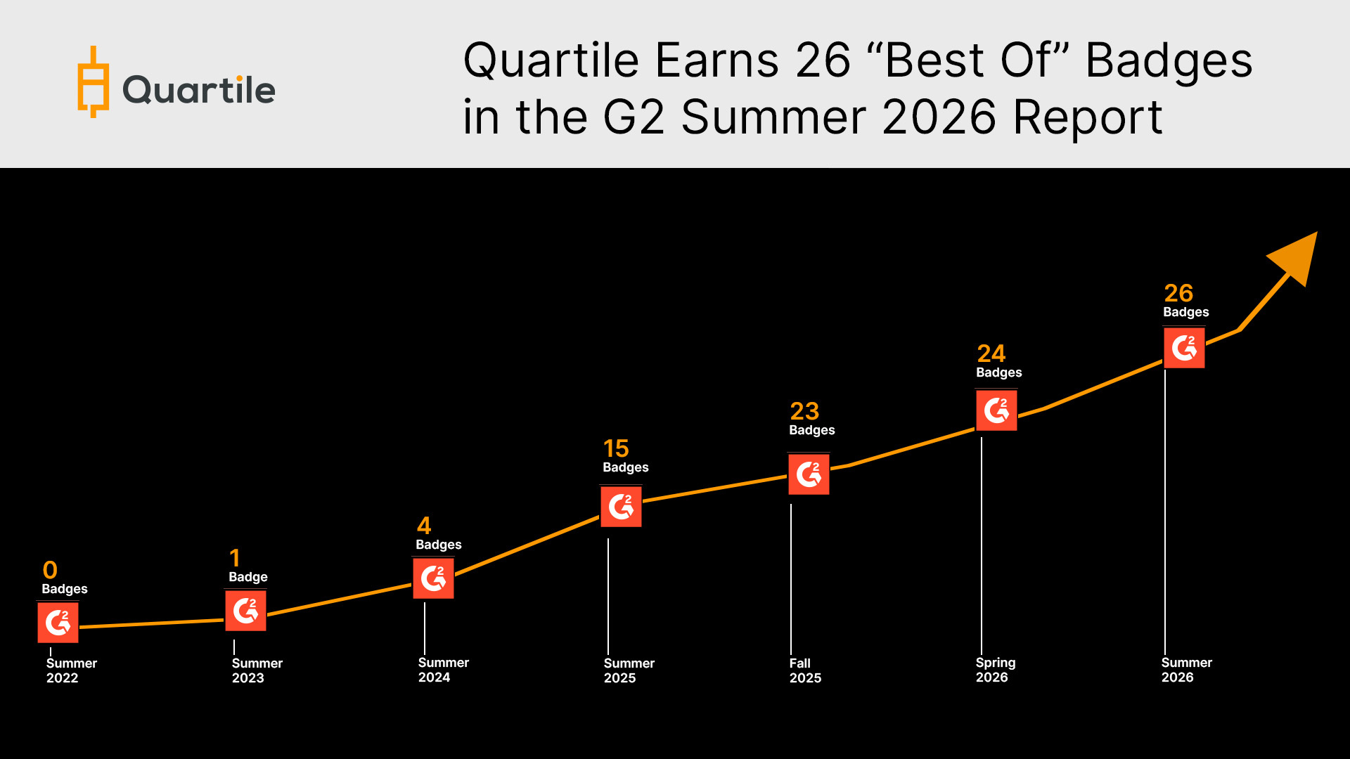Quartile Earns 26 “Best Of” Badges in the G2 Summer 2026 Report 