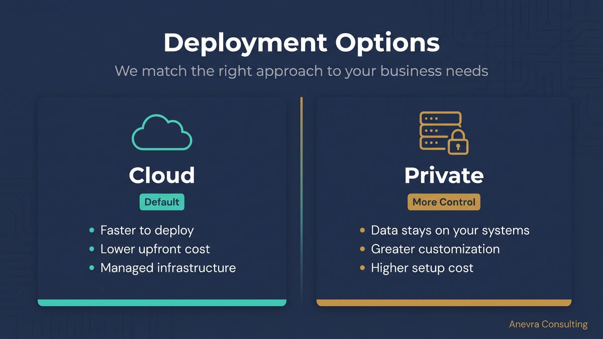 Comparison of deployment options showing Cloud with faster deployment, lower upfront cost, and managed infrastructure, and Private with data staying on your systems, greater customization, and higher setup cost.