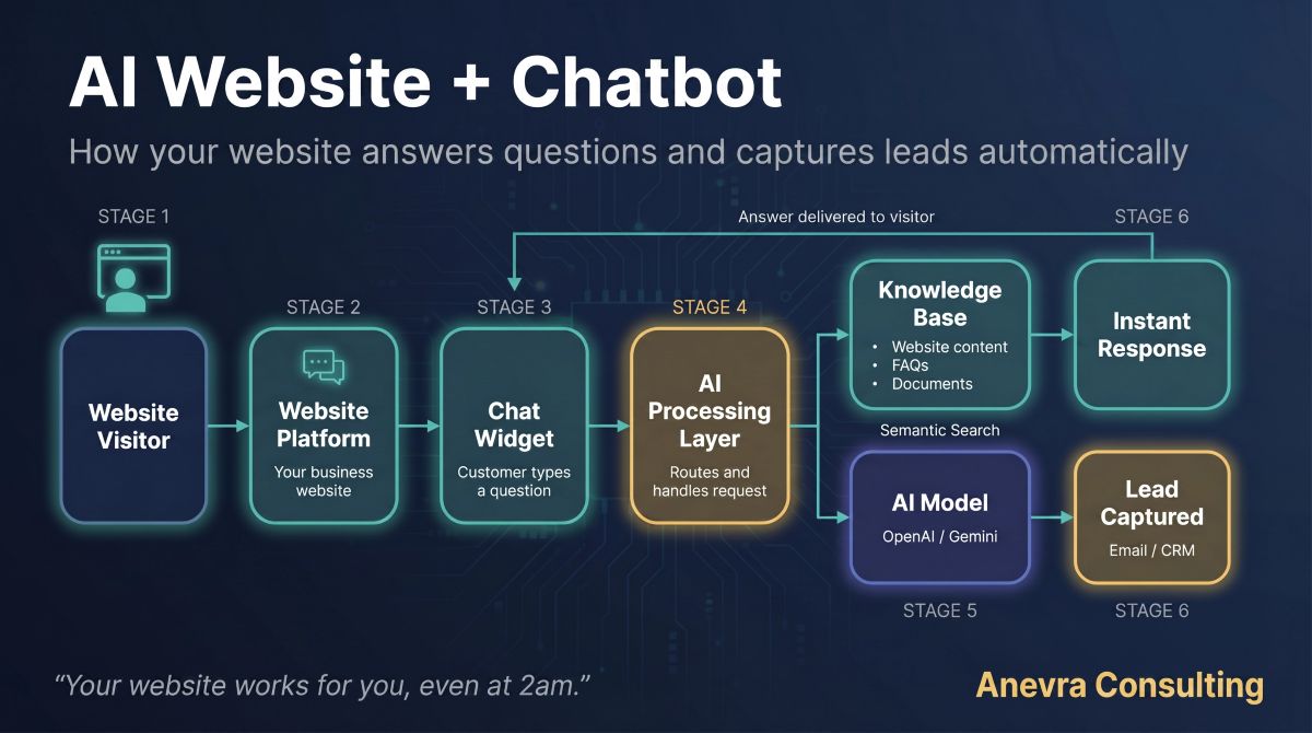 Flowchart illustrating AI Website plus Chatbot stages from website visitor to lead capture through platform, chat widget, AI processing, knowledge base, AI model, and instant response.