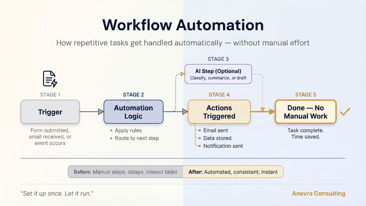 Diagram showing five stages of workflow automation: Trigger by form submission or event, Automation Logic applying rules, optional AI step for classification or drafting, Actions triggered like email sent and data stored, and task completion with no manual work.
