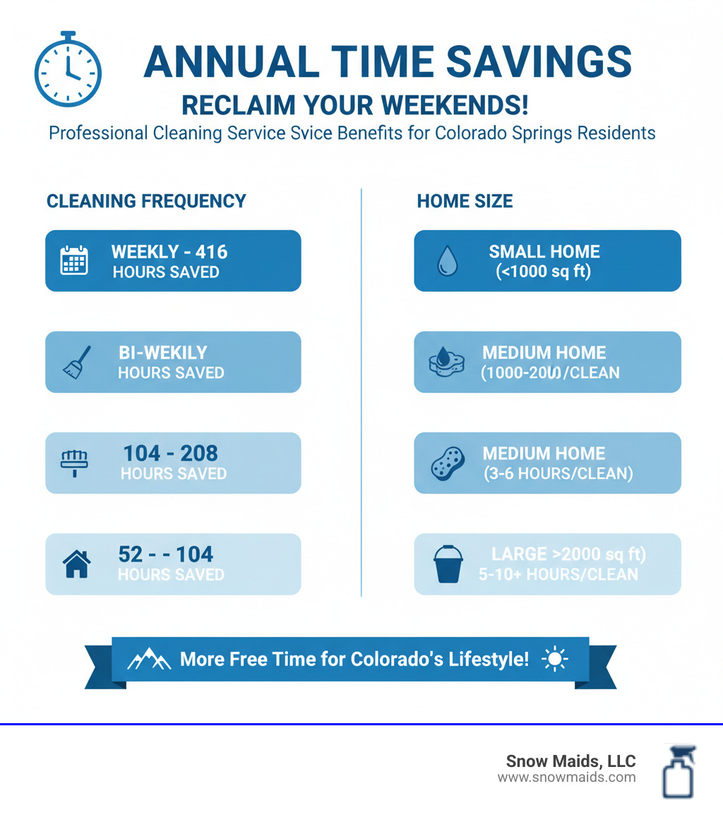 infographic showing annual time savings from hiring professional cleaning service with breakdown by cleaning frequency and home size - affordable housekeeping installation in colorado springs, co infographic 