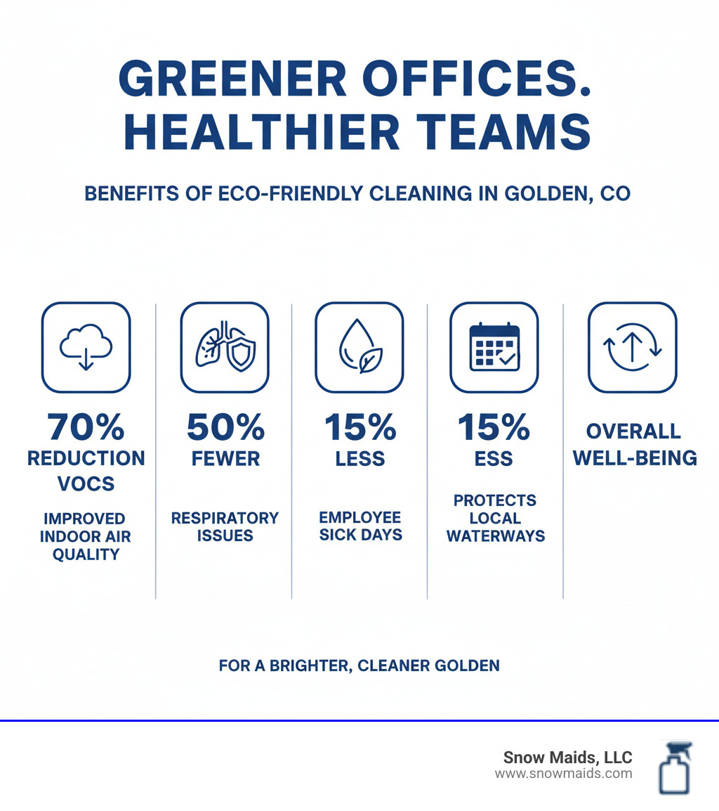 infographic showing key benefits of eco-friendly office cleaning including 70% reduction in VOCs, 50% reduction in respiratory issues, 15% fewer employee sick days, protection of local waterways, and improved indoor air quality with icons for each benefit - eco-friendly office cleaning in golden, co infographic infographic showing key benefits of eco-friendly office cleaning including 70% reduction in VOCs, 50% reduction in respiratory issues, 15% fewer employee sick days, protection of local waterways, and improved indoor air quality with icons for each benefit - eco-friendly office cleaning in golden, co infographic