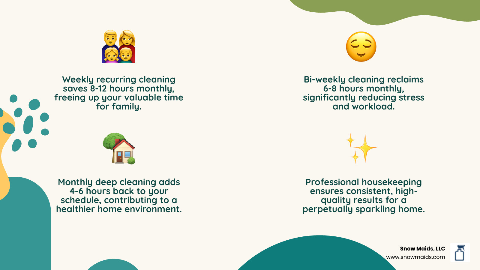 infographic showing average hours saved per month by hiring professional housekeeping services, including weekly recurring cleaning saving 8-12 hours monthly, bi-weekly cleaning saving 6-8 hours monthly, and monthly deep cleaning saving 4-6 hours monthly, with benefits listed as more family time, reduced stress, healthier home environment, and professional results - best housekeeping company in monument, co infographic 4_facts_emoji_nature infographic showing average hours saved per month by hiring professional housekeeping services, including weekly recurring cleaning saving 8-12 hours monthly, bi-weekly cleaning saving 6-8 hours monthly, and monthly deep cleaning saving 4-6 hours monthly, with benefits listed as more family time, reduced stress, healthier home environment, and professional results - best housekeeping company in monument, co infographic 4_facts_emoji_nature