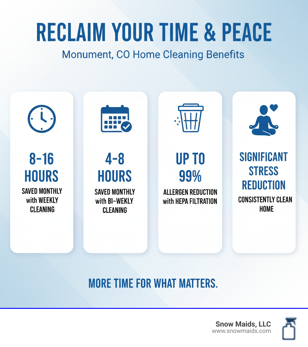 infographic showing time saved per month with weekly housekeeping service: 8-16 hours for weekly cleaning, 4-8 hours for bi-weekly cleaning, allergen reduction up to 99% with HEPA vacuums, and stress reduction benefits of a consistently clean home - affordable housekeeping service in monument, co infographic 