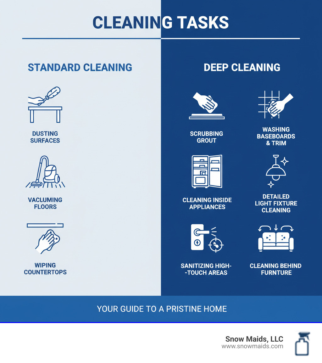 Infographic comparing standard cleaning tasks like dusting surfaces, vacuuming floors, and wiping countertops versus deep cleaning tasks including scrubbing grout, washing baseboards and trim, cleaning inside appliances, detailed light fixture cleaning, sanitizing high-touch areas, and cleaning behind furniture - best deep cleaning company in monument, co infographic Infographic comparing standard cleaning tasks like dusting surfaces, vacuuming floors, and wiping countertops versus deep cleaning tasks including scrubbing grout, washing baseboards and trim, cleaning inside appliances, detailed light fixture cleaning, sanitizing high-touch areas, and cleaning behind furniture - best deep cleaning company in monument, co infographic