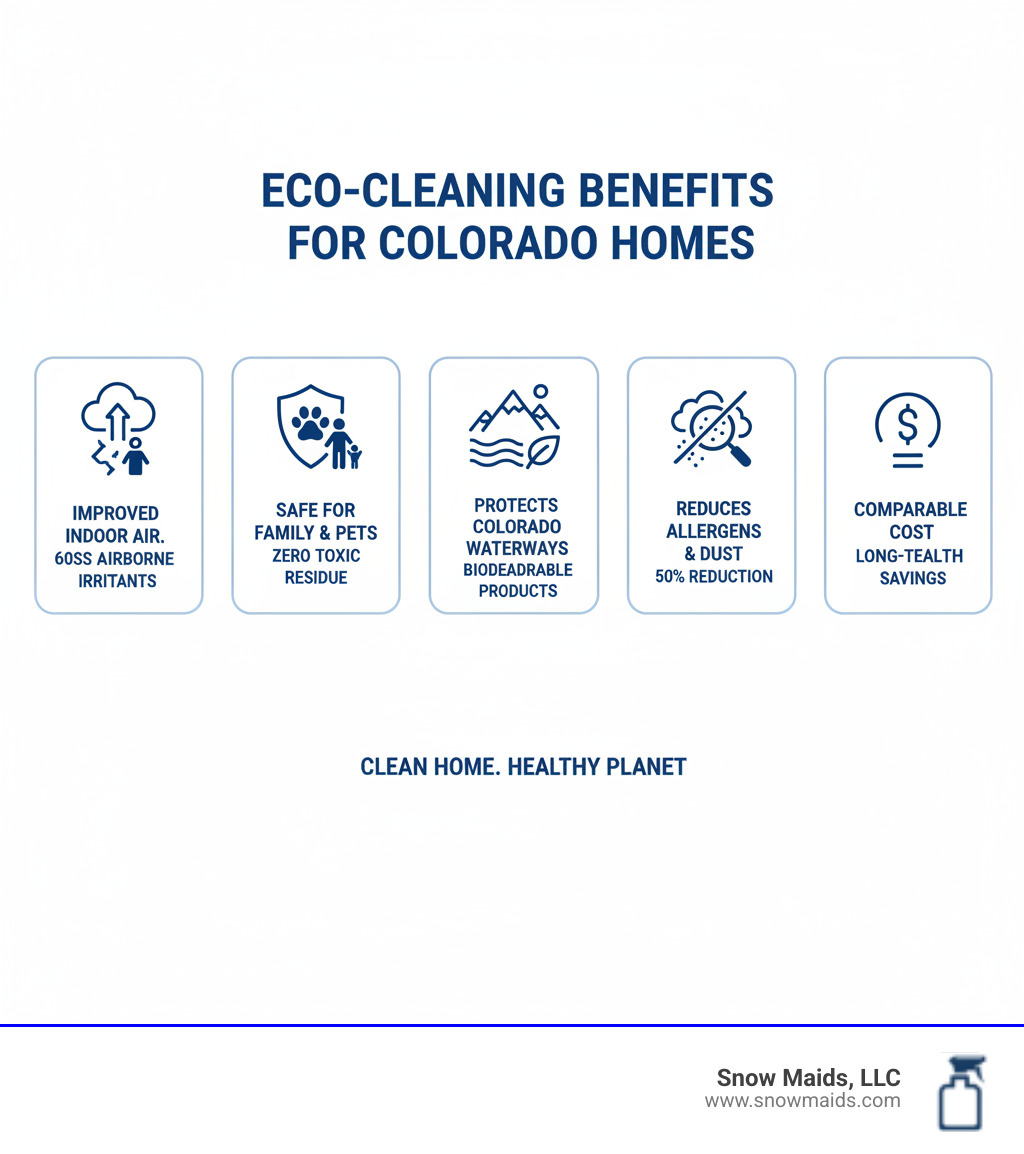 infographic showing benefits of eco-friendly cleaning: improved indoor air quality with 60% fewer airborne irritants, safe for children and pets with zero toxic residue, protects Colorado waterways through biodegradable products, and reduces allergens and dust by 50% - eco-friendly regular cleaning in colorado springs, co infographic infographic showing benefits of eco-friendly cleaning: improved indoor air quality with 60% fewer airborne irritants, safe for children and pets with zero toxic residue, protects Colorado waterways through biodegradable products, and reduces allergens and dust by 50% - eco-friendly regular cleaning in colorado springs, co infographic