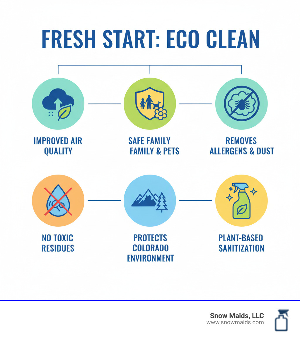 infographic showing benefits of eco-friendly move-in cleaning: improved air quality, safe for children and pets, removes allergens and dust, no toxic residues, protects Colorado environment, effective sanitization with plant-based products - eco-friendly move in cleaning in colorado springs, co infographic 