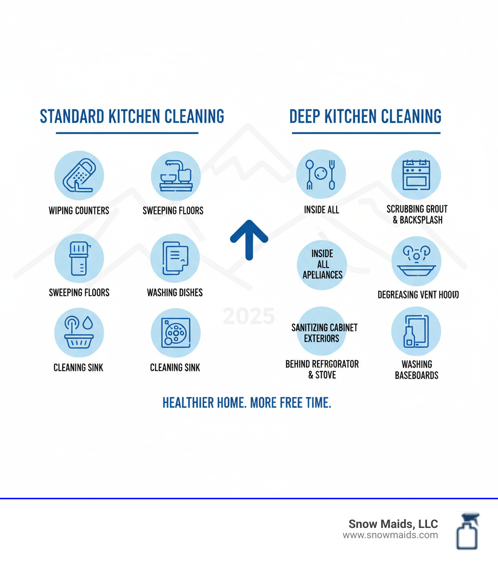 Infographic showing the difference between standard kitchen cleaning (wiping counters, sweeping floors, washing dishes, cleaning sink) versus deep kitchen cleaning (scrubbing grout and backsplash, cleaning inside all appliances, degreasing vent hood, sanitizing cabinet exteriors, cleaning behind refrigerator and stove, washing baseboards) - deep maid service for kitchens in golden, co infographic Infographic showing the difference between standard kitchen cleaning (wiping counters, sweeping floors, washing dishes, cleaning sink) versus deep kitchen cleaning (scrubbing grout and backsplash, cleaning inside all appliances, degreasing vent hood, sanitizing cabinet exteriors, cleaning behind refrigerator and stove, washing baseboards) - deep maid service for kitchens in golden, co infographic
