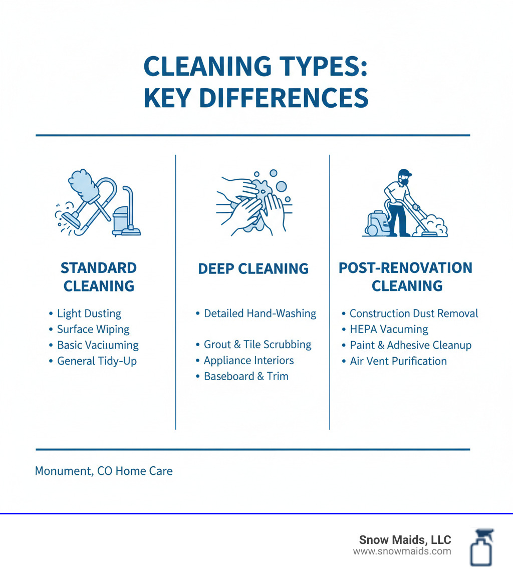 Infographic showing the key differences between standard cleaning, deep cleaning, and post-renovation cleaning, with icons representing dusting and vacuuming for standard, detailed hand-washing of surfaces for deep, and construction dust removal with HEPA vacuums for post-renovation - deep cleaning after renovation in monument, co infographic Infographic showing the key differences between standard cleaning, deep cleaning, and post-renovation cleaning, with icons representing dusting and vacuuming for standard, detailed hand-washing of surfaces for deep, and construction dust removal with HEPA vacuums for post-renovation - deep cleaning after renovation in monument, co infographic