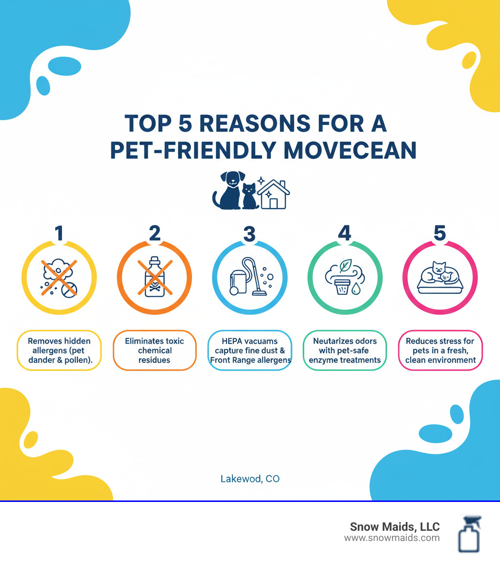 Infographic showing the top 5 reasons for a pet-friendly move-in clean: 1. Removes hidden allergens like pet dander and pollen from previous residents, 2. Eliminates toxic chemical residues left by harsh cleaners, 3. Uses HEPA vacuums to capture fine dust and Front Range allergens, 4. Neutralizes odors with enzyme-based treatments safe for pets, 5. Reduces stress for pets moving into a fresh, clean environment - pet-friendly move in cleaning in lakewood, co infographic 