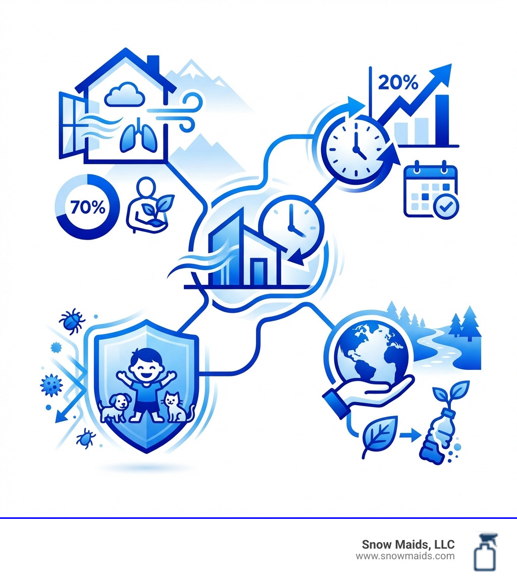 infographic showing benefits of same-day eco-friendly cleaning including improved indoor air quality with 70% of Denver residents prioritizing non-toxic products, time savings with 20% rise in same-day bookings, reduced allergens safe for children and pets, and environmental protection through biodegradable solutions - same day eco friendly cleaning in denver, co infographic infographic showing benefits of same-day eco-friendly cleaning including improved indoor air quality with 70% of Denver residents prioritizing non-toxic products, time savings with 20% rise in same-day bookings, reduced allergens safe for children and pets, and environmental protection through biodegradable solutions - same day eco friendly cleaning in denver, co infographic