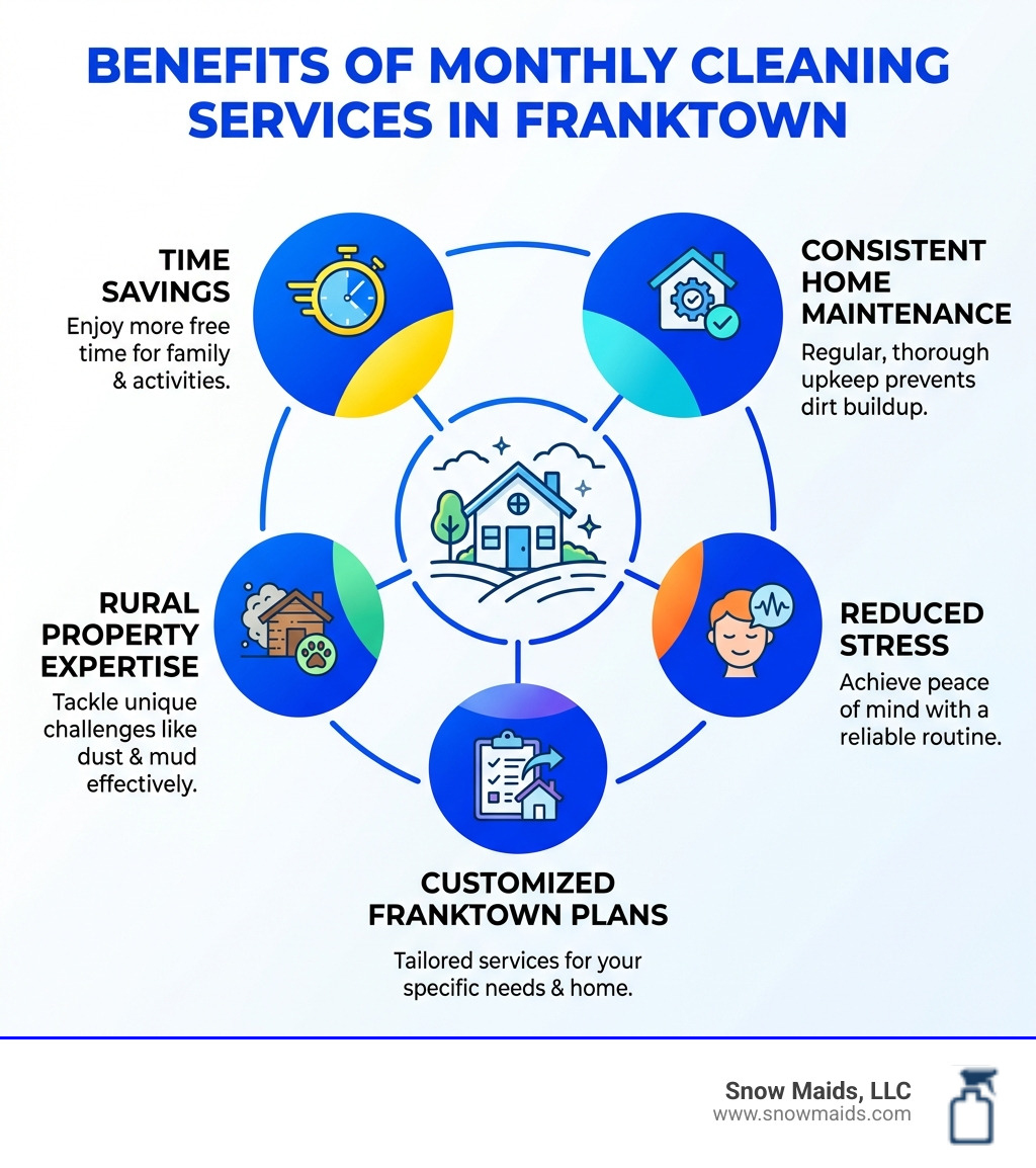 Infographic showing benefits of monthly cleaning services including time savings, consistent home maintenance, reduced stress, professional expertise for rural properties, and customized cleaning plans for Franktown homes - I need a reliable cleaning crew for my house on a monthly basis in Franktown. infographic 