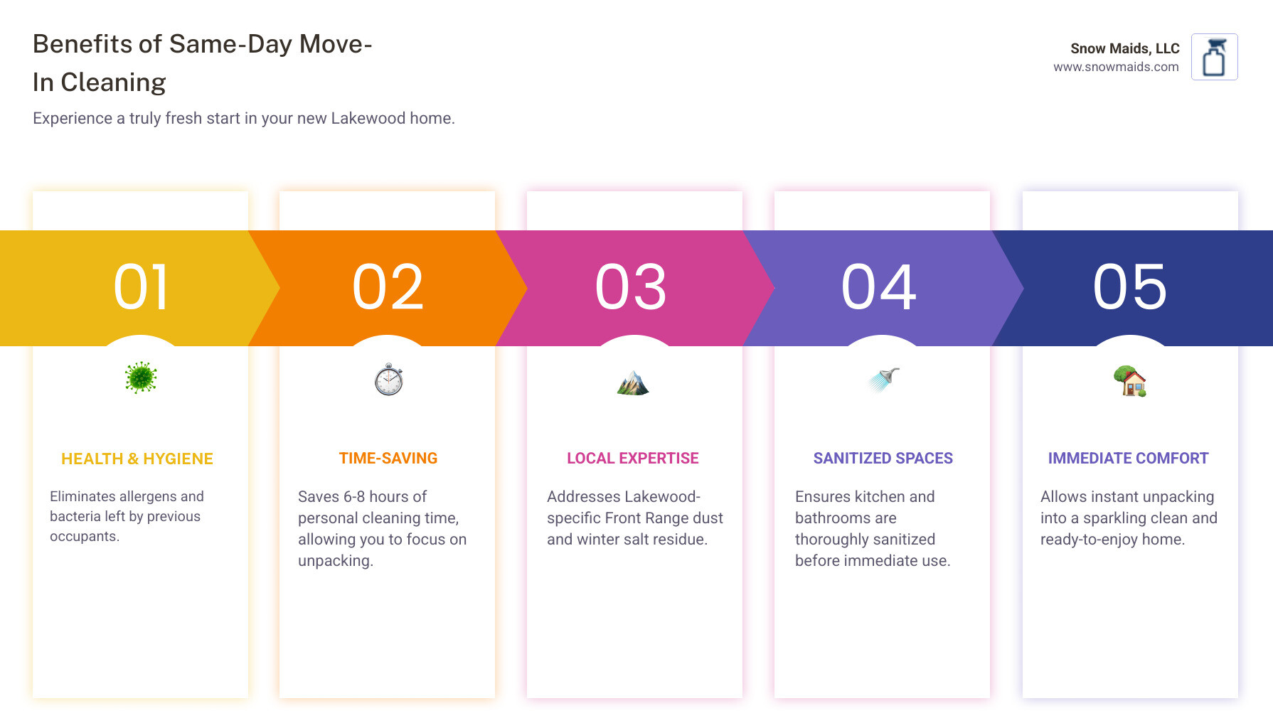 infographic showing benefits of same-day move-in cleaning: eliminates allergens and bacteria left by previous occupants, saves 6-8 hours of personal cleaning time, addresses Lakewood-specific dust and salt residue, ensures kitchen and bathroom are sanitized before use, allows immediate unpacking into a clean space - same day move-in cleaning in lakewood, co infographic pillar-5-steps