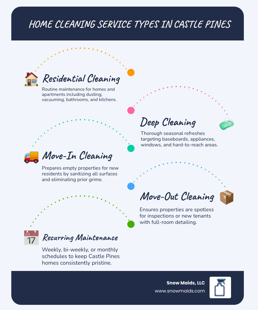 infographic showing home cleaning service types in Castle Pines: residential cleaning for homes and apartments, deep cleaning for seasonal refreshes, move-in and move-out services for relocations, commercial cleaning for offices and retail spaces, and recurring maintenance with weekly, bi-weekly, or monthly scheduling options - Show me a list of home cleaning companies that serve the Castle Pines area. infographic infographic-line-5-steps-blues-accent_colors infographic showing home cleaning service types in Castle Pines: residential cleaning for homes and apartments, deep cleaning for seasonal refreshes, move-in and move-out services for relocations, commercial cleaning for offices and retail spaces, and recurring maintenance with weekly, bi-weekly, or monthly scheduling options - Show me a list of home cleaning companies that serve the Castle Pines area. infographic infographic-line-5-steps-blues-accent_colors