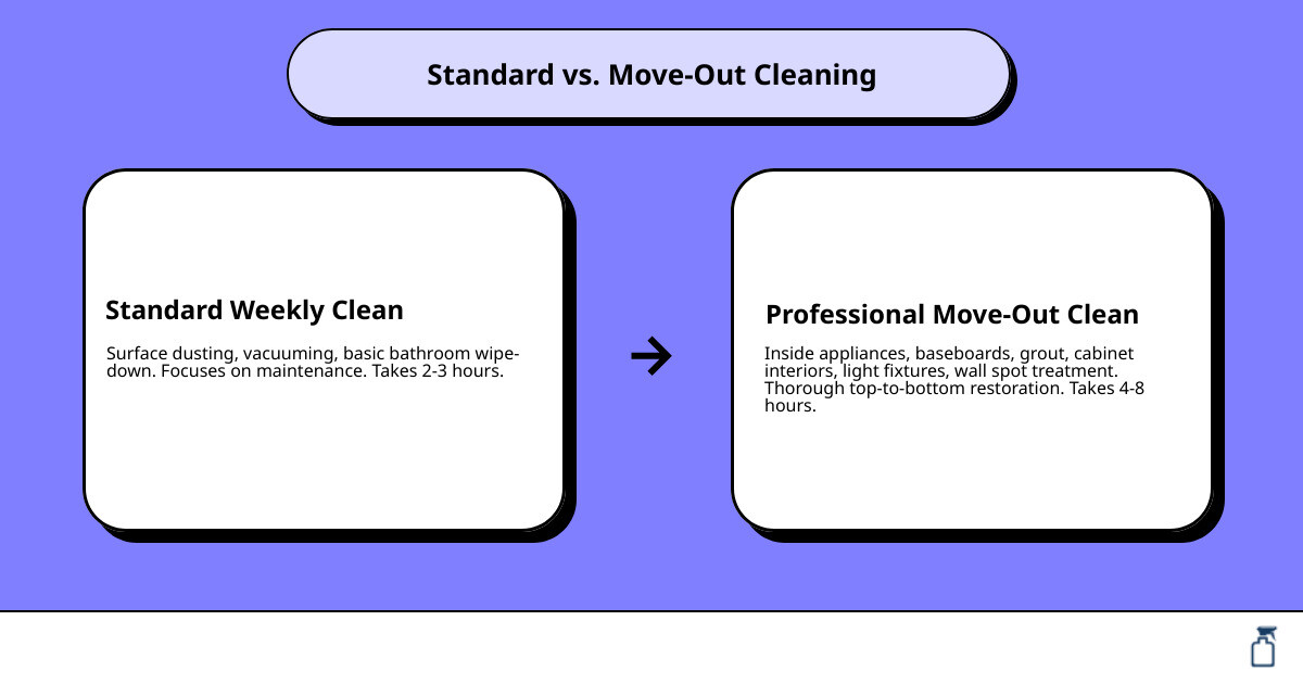 Infographic comparing standard cleaning versus move-out cleaning: Standard cleaning covers surface dusting, vacuuming, and basic bathroom sanitization taking 2-3 hours; Move-out cleaning includes inside appliances, baseboard scrubbing, grout cleaning, cabinet interiors, light fixture cleaning, and wall spot treatment taking 4-8 hours for a thorough top-to-bottom clean - move-out cleaning in palmer lake, co infographic cause_effect_text