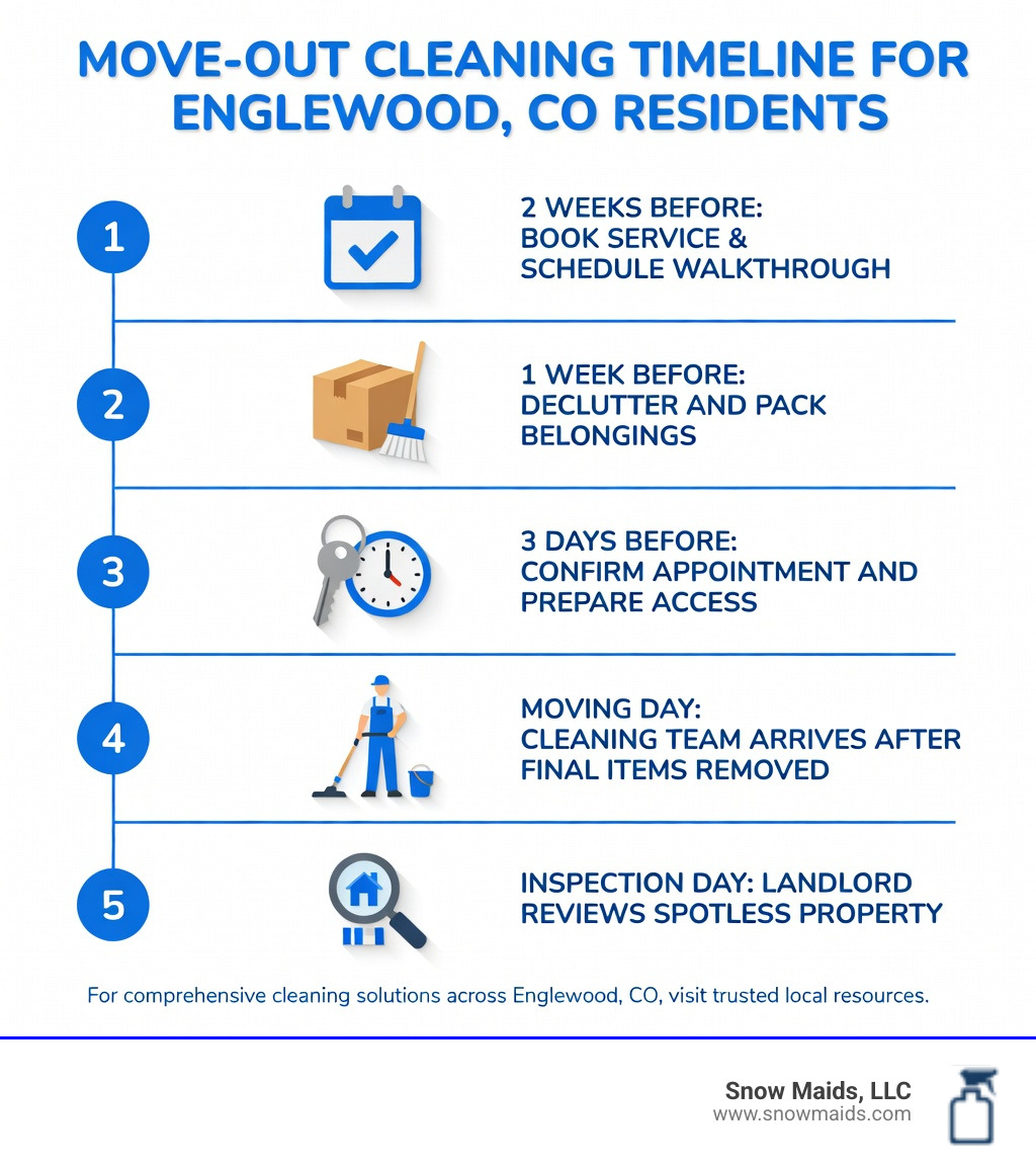 infographic showing move-out cleaning timeline: 2 weeks before move - book service and schedule walkthrough; 1 week before - declutter and pack belongings; 3 days before - confirm appointment and prepare access; moving day - cleaning team arrives after final items removed; inspection day - landlord reviews spotless property - Find move-out cleaning services in Englewood, CO. infographic 