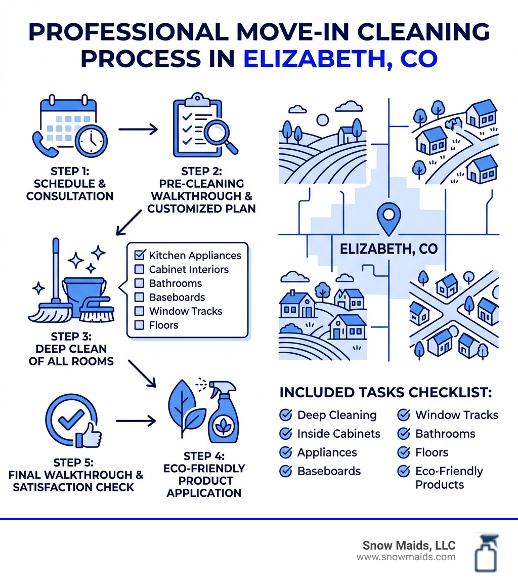 Infographic showing the professional move-in cleaning process in Elizabeth CO: Step 1 - Schedule and consultation, Step 2 - Pre-cleaning walkthrough and customized plan, Step 3 - Deep clean of all rooms including kitchen appliances, cabinet interiors, bathrooms, baseboards, window tracks, and floors, Step 4 - Eco-friendly product application, Step 5 - Final walkthrough and satisfaction check, with icons for each step and a checklist of included tasks alongside a map of Elizabeth CO - move-in cleaning in elizabeth, co infographic Infographic showing the professional move-in cleaning process in Elizabeth CO: Step 1 - Schedule and consultation, Step 2 - Pre-cleaning walkthrough and customized plan, Step 3 - Deep clean of all rooms including kitchen appliances, cabinet interiors, bathrooms, baseboards, window tracks, and floors, Step 4 - Eco-friendly product application, Step 5 - Final walkthrough and satisfaction check, with icons for each step and a checklist of included tasks alongside a map of Elizabeth CO - move-in cleaning in elizabeth, co infographic