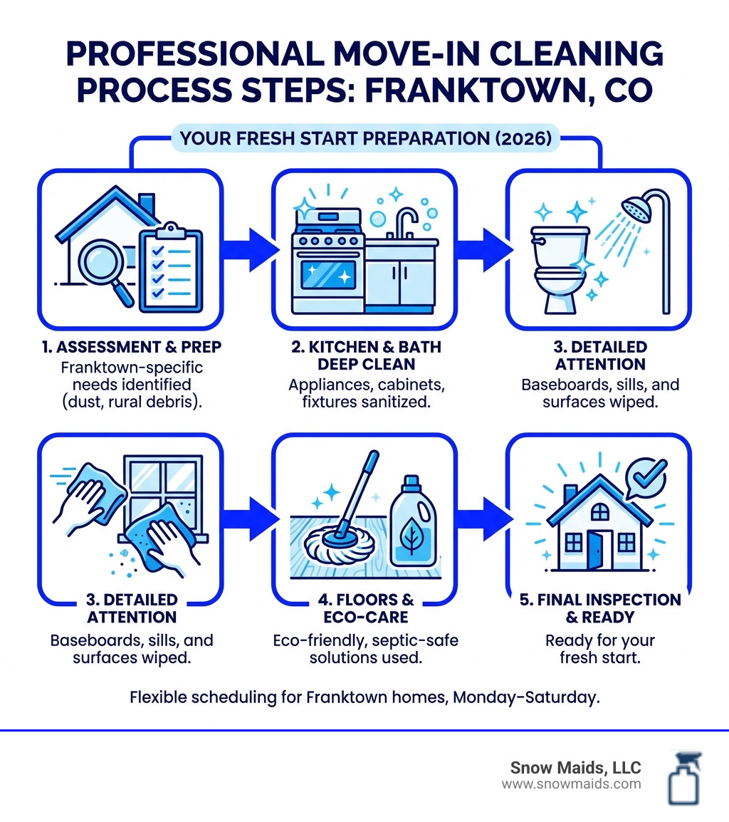 Infographic showing the professional move-in cleaning process steps for Franktown CO homes - move-in cleaning in franktown