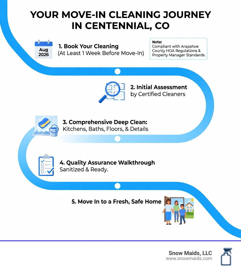 Infographic showing a move-in cleaning timeline for Centennial CO homes, with steps from booking to completion: Step 1 - Schedule cleaning before moving day; Step 2 - Cleaners assess the property room by room; Step 3 - Deep clean of kitchen, bathrooms, floors, and detail areas; Step 4 - Final walkthrough and quality check; Step 5 - Move in with confidence to a sanitized home; includes icons for each step and a note about HOA and property manager compliance in Arapahoe County - move-in cleaning in centennial, co infographic 