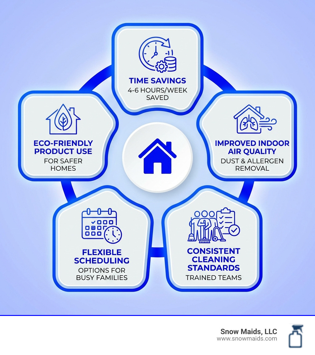 infographic showing benefits of professional maid services: time savings of 4-6 hours per week, improved indoor air quality through dust and allergen removal, consistent cleaning standards with trained teams, flexible scheduling options for busy families, and eco-friendly product use for safer homes - best house maid service in englewood, co infographic 