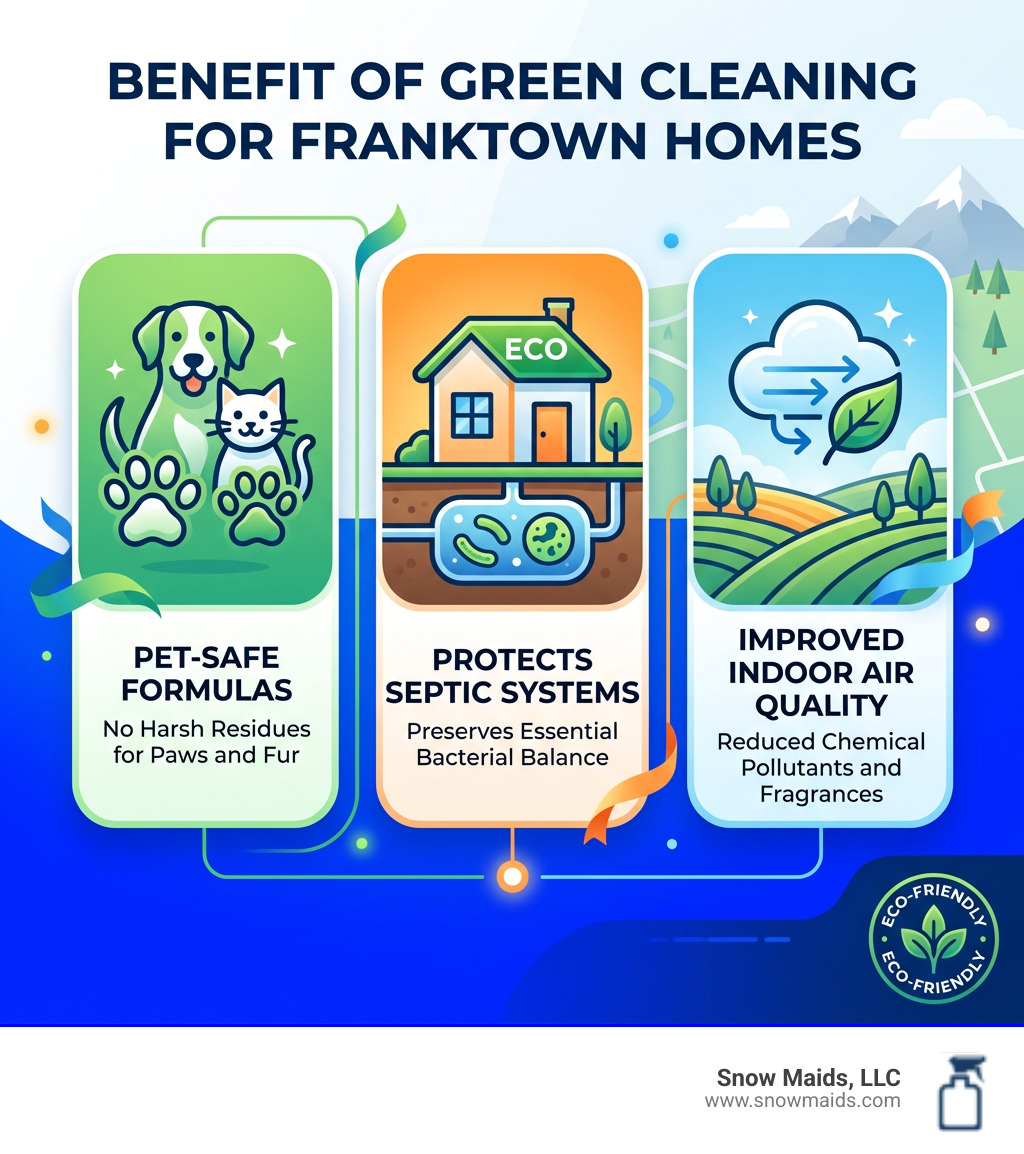 Infographic showing benefits of green cleaning for rural Franktown households with septic systems and pets - eco friendly