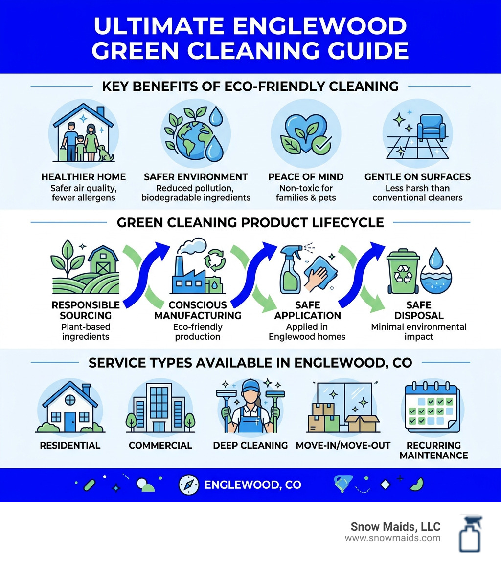 Infographic showing eco friendly cleaning benefits, product lifecycle, and service types in Englewood CO - eco friendly Infographic showing eco friendly cleaning benefits, product lifecycle, and service types in Englewood CO - eco friendly