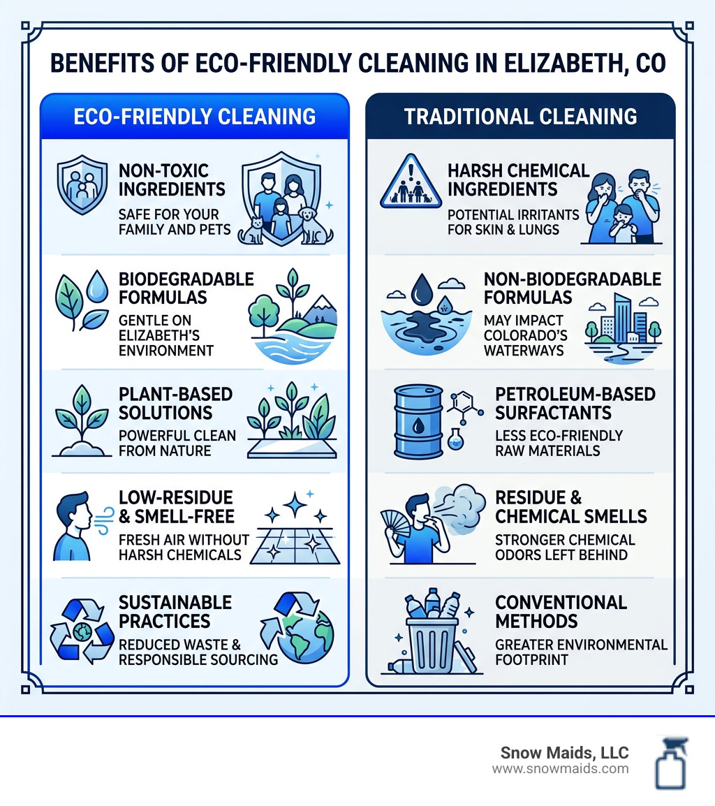 Infographic showing benefits of eco friendly cleaning vs traditional cleaning methods in Elizabeth CO - eco friendly Infographic showing benefits of eco friendly cleaning vs traditional cleaning methods in Elizabeth CO - eco friendly
